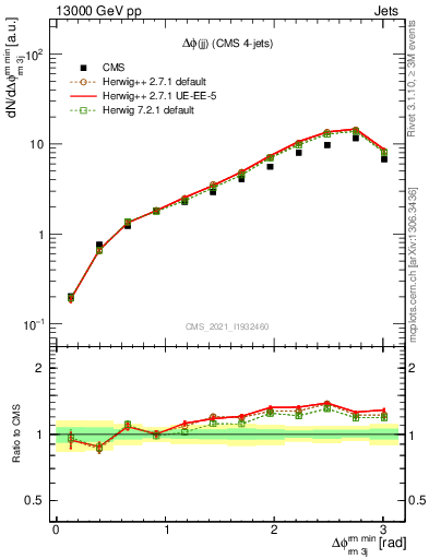 Plot of jj.dphi in 13000 GeV pp collisions