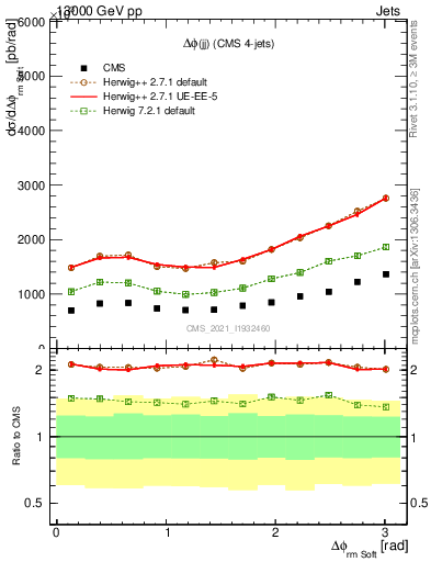 Plot of jj.dphi in 13000 GeV pp collisions