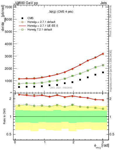 Plot of jj.dphi in 13000 GeV pp collisions