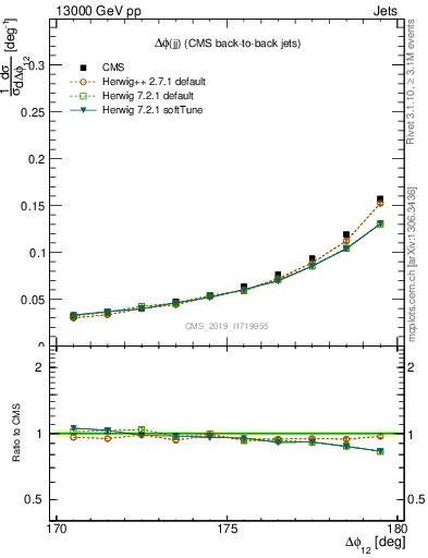 Plot of jj.dphi in 13000 GeV pp collisions