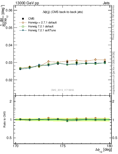 Plot of jj.dphi in 13000 GeV pp collisions