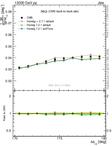 Plot of jj.dphi in 13000 GeV pp collisions