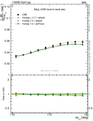 Plot of jj.dphi in 13000 GeV pp collisions