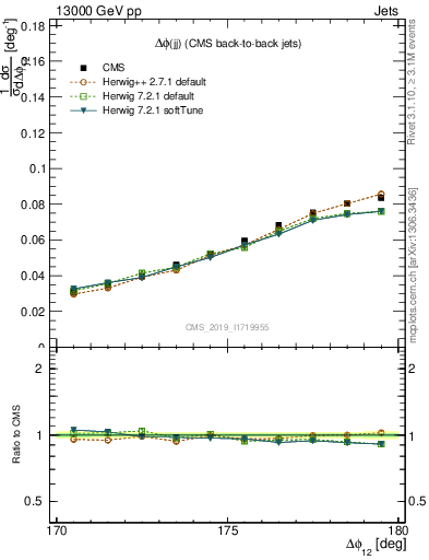 Plot of jj.dphi in 13000 GeV pp collisions