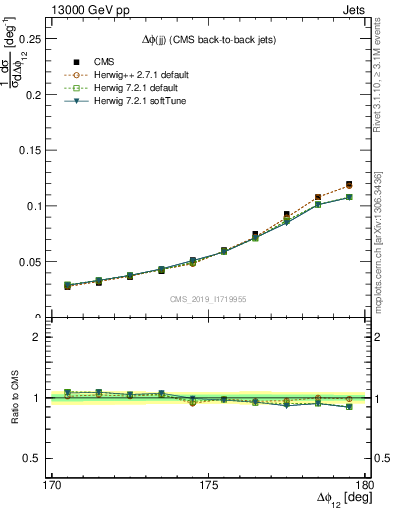 Plot of jj.dphi in 13000 GeV pp collisions