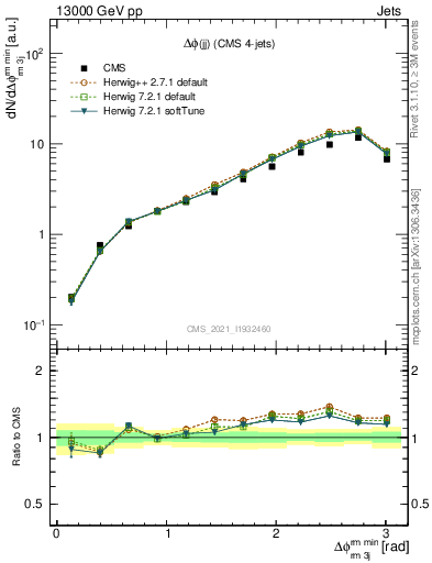 Plot of jj.dphi in 13000 GeV pp collisions