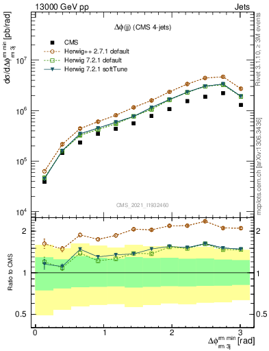 Plot of jj.dphi in 13000 GeV pp collisions