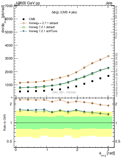 Plot of jj.dphi in 13000 GeV pp collisions