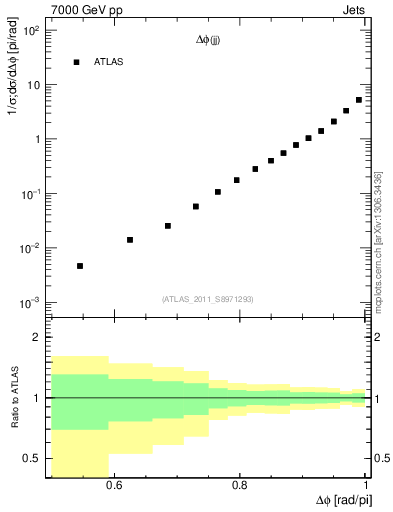 Plot of jj.dphi in 7000 GeV pp collisions