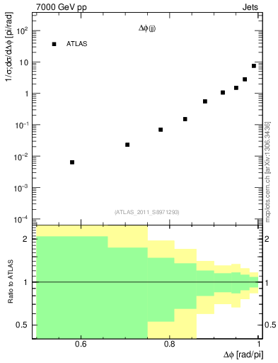 Plot of jj.dphi in 7000 GeV pp collisions