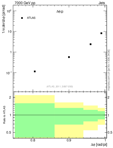 Plot of jj.dphi in 7000 GeV pp collisions