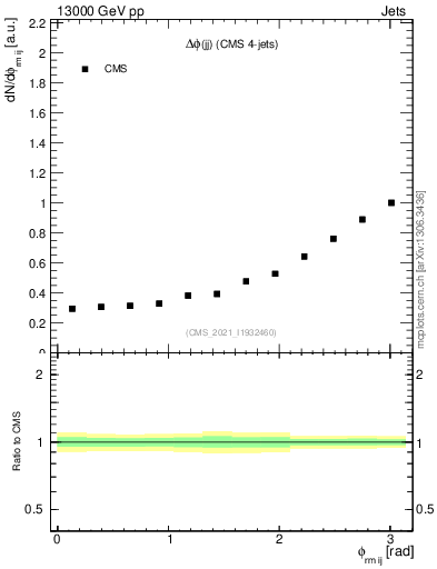 Plot of jj.dphi in 13000 GeV pp collisions