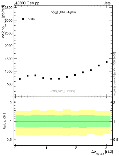 Plot of jj.dphi in 13000 GeV pp collisions