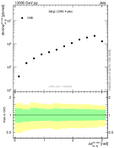 Plot of jj.dphi in 13000 GeV pp collisions