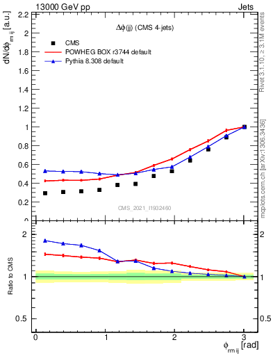 Plot of jj.dphi in 13000 GeV pp collisions