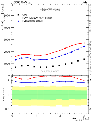 Plot of jj.dphi in 13000 GeV pp collisions