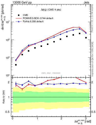 Plot of jj.dphi in 13000 GeV pp collisions