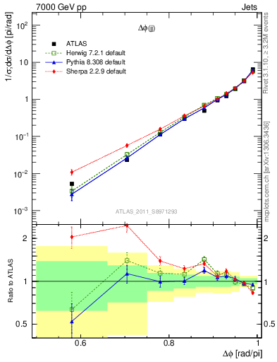 Plot of jj.dphi in 7000 GeV pp collisions