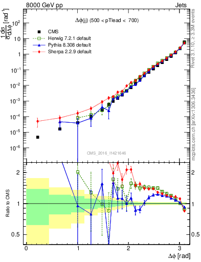 Plot of jj.dphi in 8000 GeV pp collisions