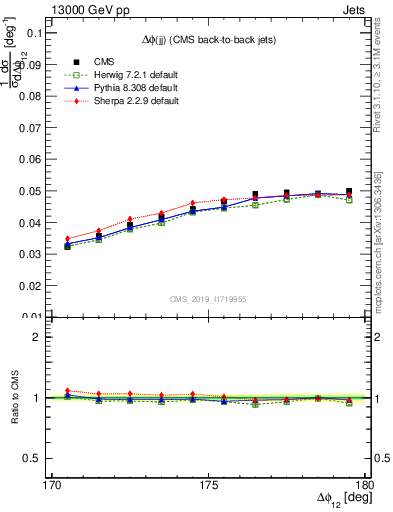 Plot of jj.dphi in 13000 GeV pp collisions