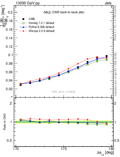 Plot of jj.dphi in 13000 GeV pp collisions