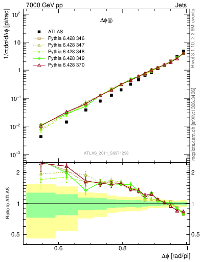 Plot of jj.dphi in 7000 GeV pp collisions