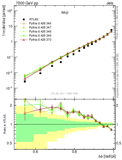 Plot of jj.dphi in 7000 GeV pp collisions