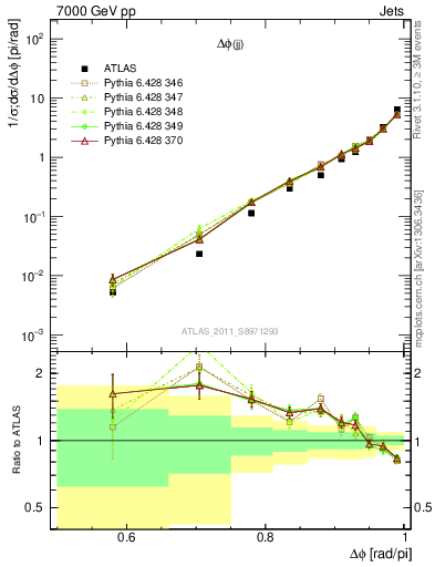 Plot of jj.dphi in 7000 GeV pp collisions