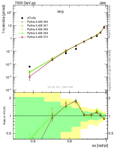 Plot of jj.dphi in 7000 GeV pp collisions