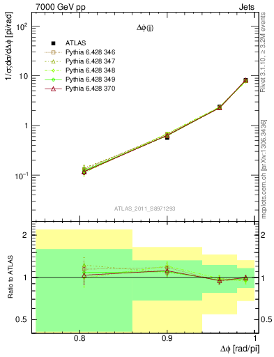 Plot of jj.dphi in 7000 GeV pp collisions