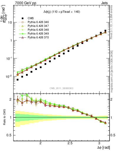 Plot of jj.dphi in 7000 GeV pp collisions