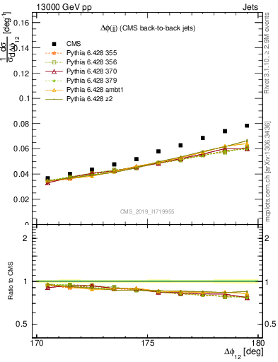 Plot of jj.dphi in 13000 GeV pp collisions