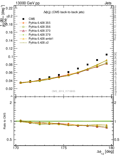 Plot of jj.dphi in 13000 GeV pp collisions