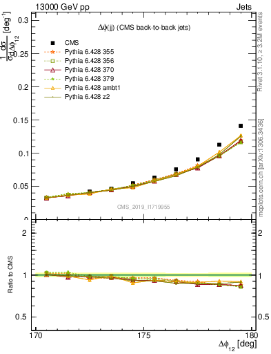 Plot of jj.dphi in 13000 GeV pp collisions