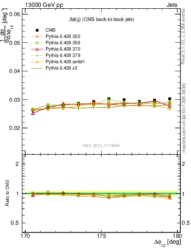 Plot of jj.dphi in 13000 GeV pp collisions