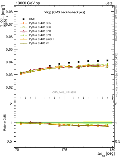 Plot of jj.dphi in 13000 GeV pp collisions