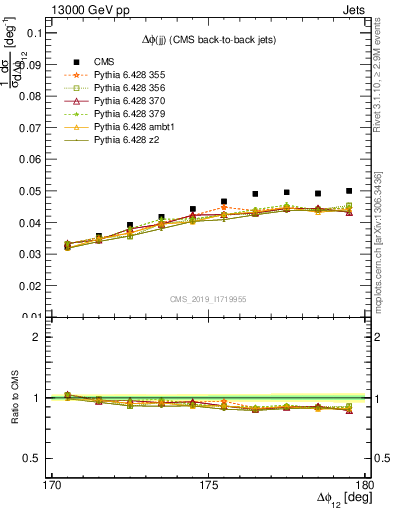 Plot of jj.dphi in 13000 GeV pp collisions