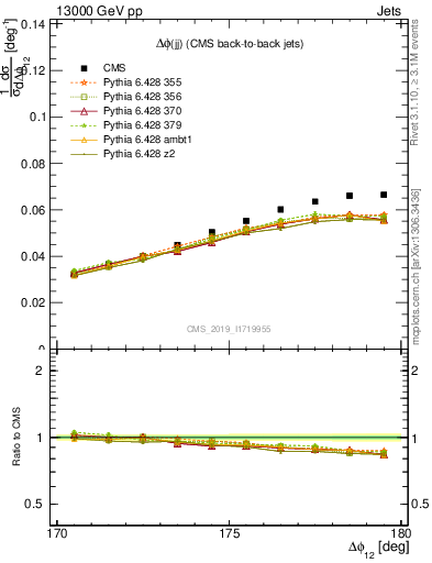 Plot of jj.dphi in 13000 GeV pp collisions