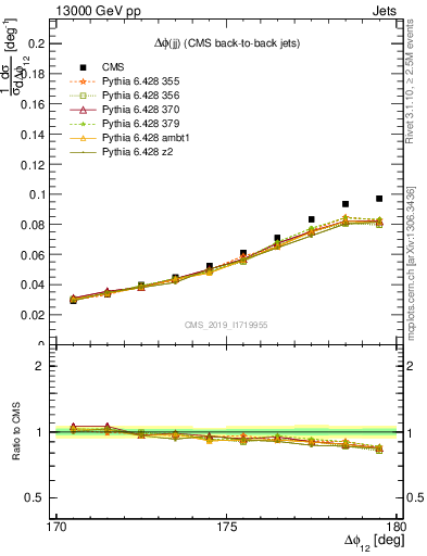 Plot of jj.dphi in 13000 GeV pp collisions