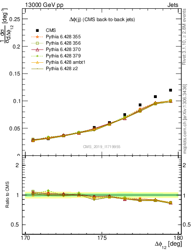 Plot of jj.dphi in 13000 GeV pp collisions