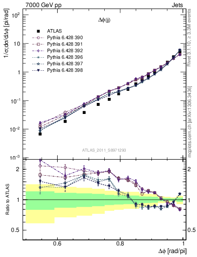 Plot of jj.dphi in 7000 GeV pp collisions