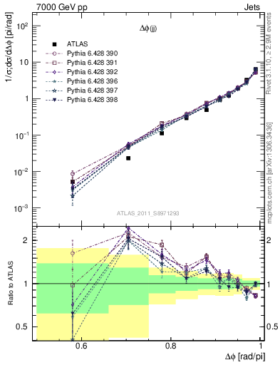 Plot of jj.dphi in 7000 GeV pp collisions