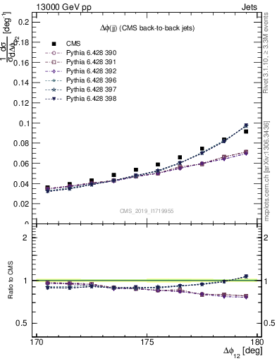 Plot of jj.dphi in 13000 GeV pp collisions