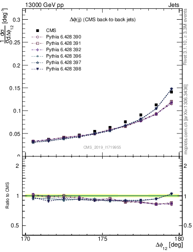 Plot of jj.dphi in 13000 GeV pp collisions