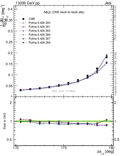 Plot of jj.dphi in 13000 GeV pp collisions