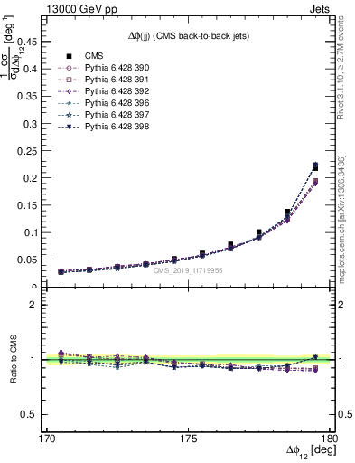 Plot of jj.dphi in 13000 GeV pp collisions