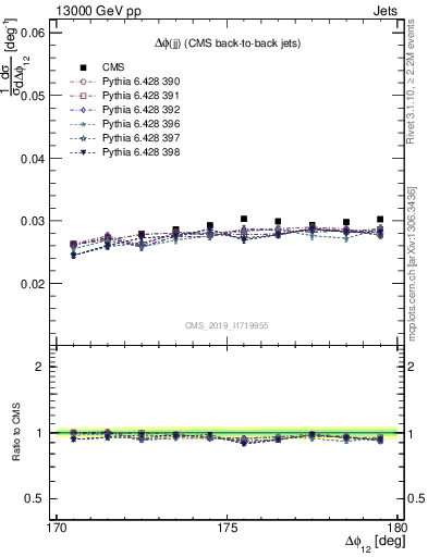 Plot of jj.dphi in 13000 GeV pp collisions