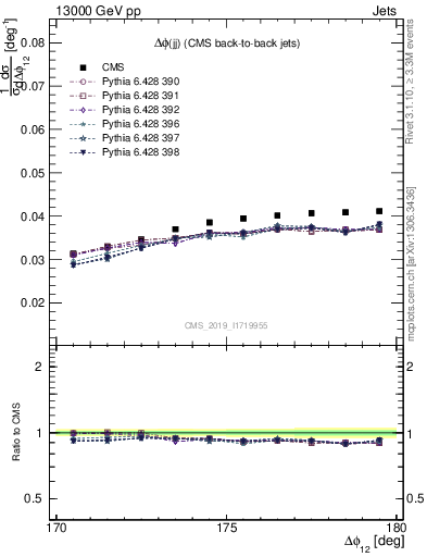 Plot of jj.dphi in 13000 GeV pp collisions