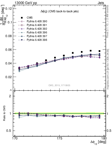 Plot of jj.dphi in 13000 GeV pp collisions