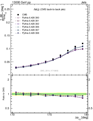 Plot of jj.dphi in 13000 GeV pp collisions